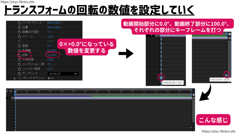 トランスフォームの回転の数値を設定していきます。
0×+0.0°になっている数値を変更します。
動画開始部分に0.0°、動画終了部分に100.0°、それぞれキーフレームを打ちます。